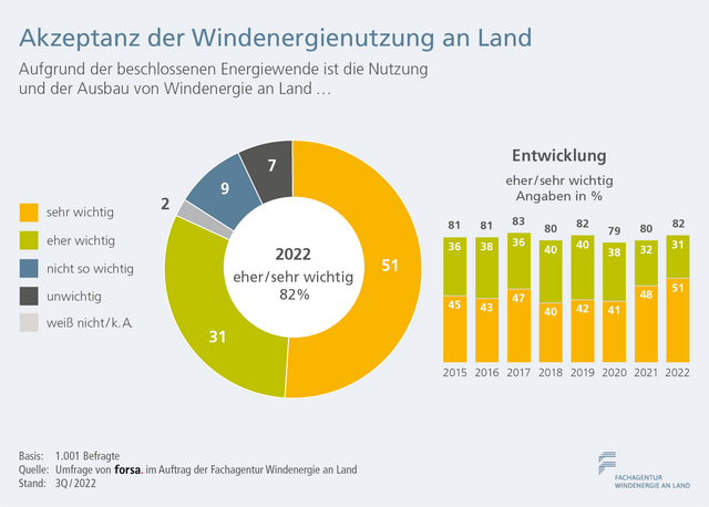 Umfrageergebnisse zu Windenergieanlagen an Land