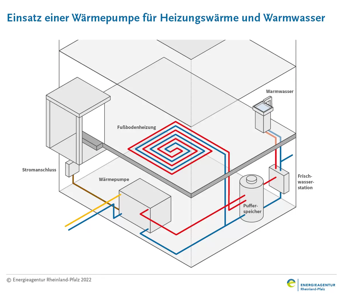 Einsatz einer Wärmepumpe für Heizungswärme und Warmwasser