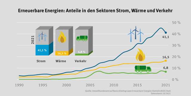 Grafik zum Anteil der Eneuerbaren Energien in den Sektoren für 2021