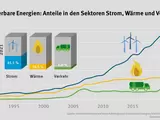 Grafik zum Anteil der Eneuerbaren Energien in den Sektoren für 2021