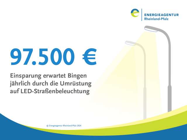 Grafik mit Straßenlaternen und Text: 97.500 Euro jährliche Ersparnis erwartet Bingen durch die Umrüstung auf LED-Straßenbeleuchtung.